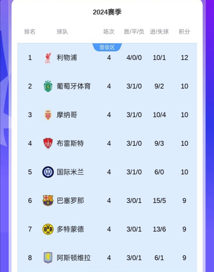 阿森纳领跑积分榜，追逐赛季第一