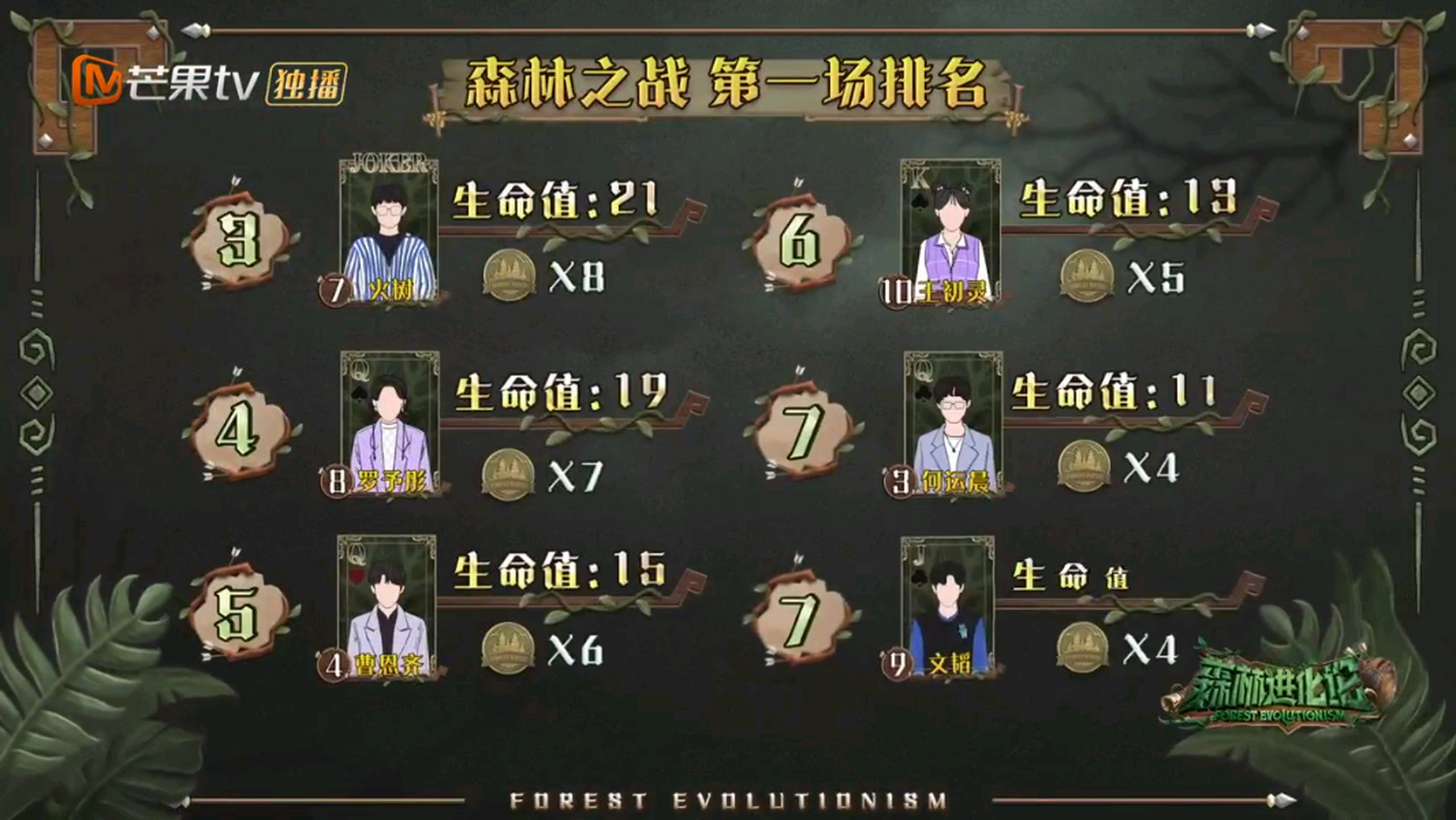 《森林进化论》第一场游戏排名,不知道谁最让你惊讶呢?