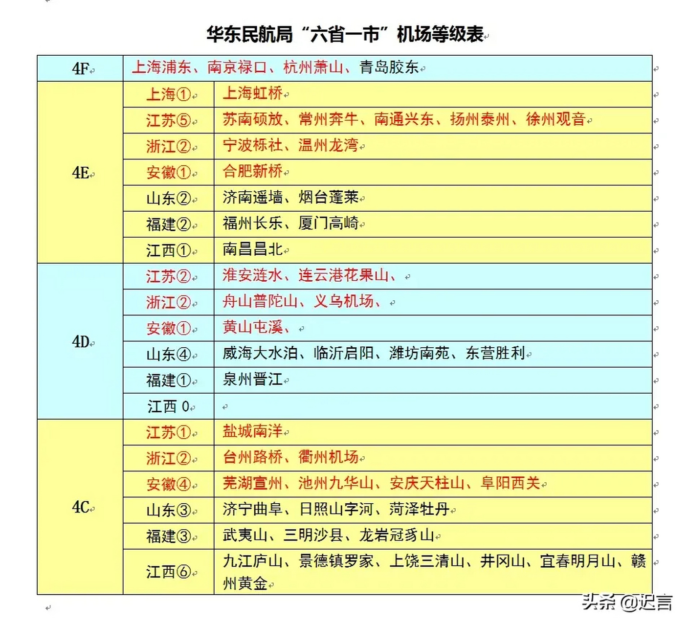 华东民航局,七省市"机场等级"表.