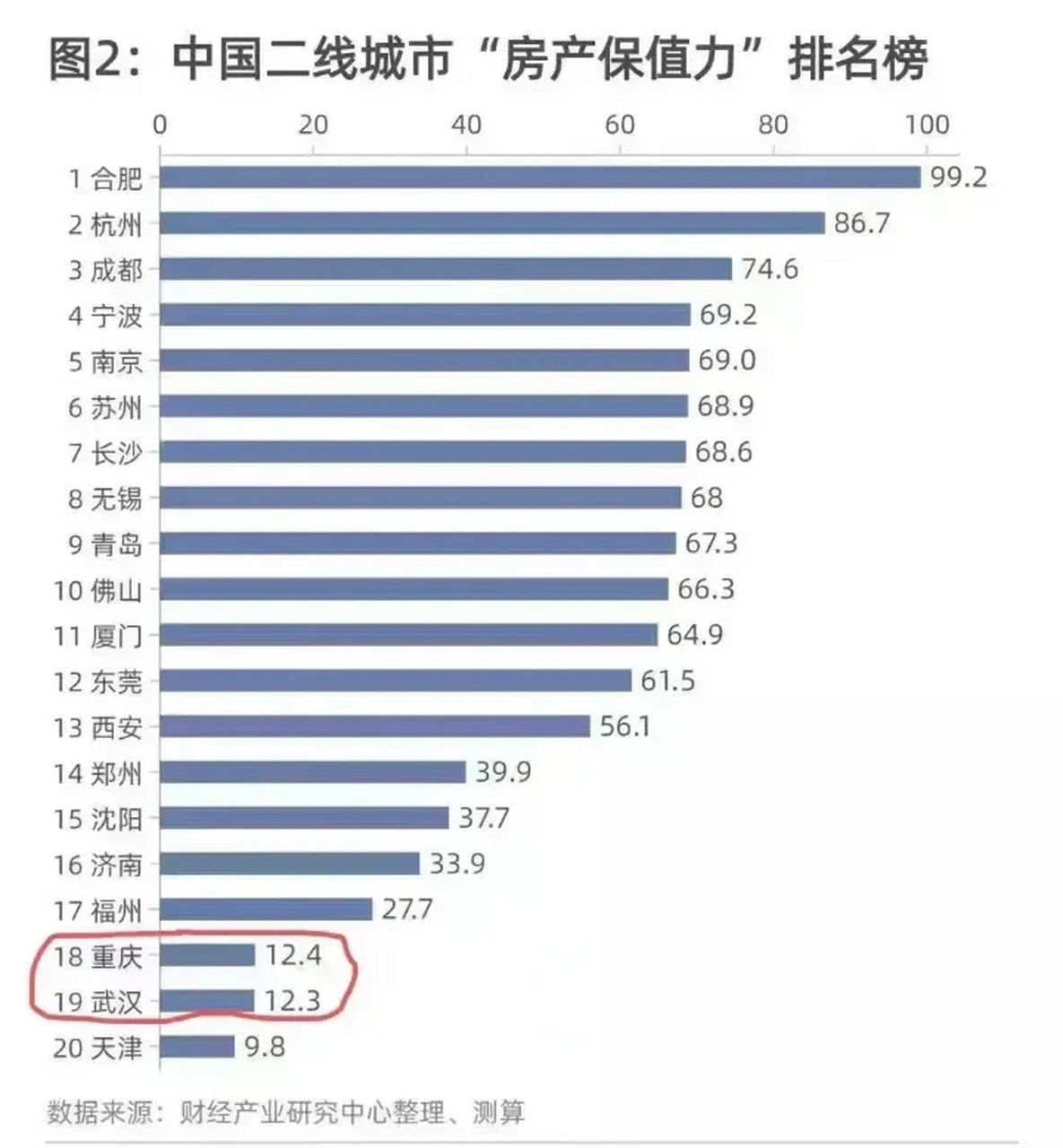 中国二线城市房产保值率排行榜 1,没想到合肥第一 2,没想到天津排末位