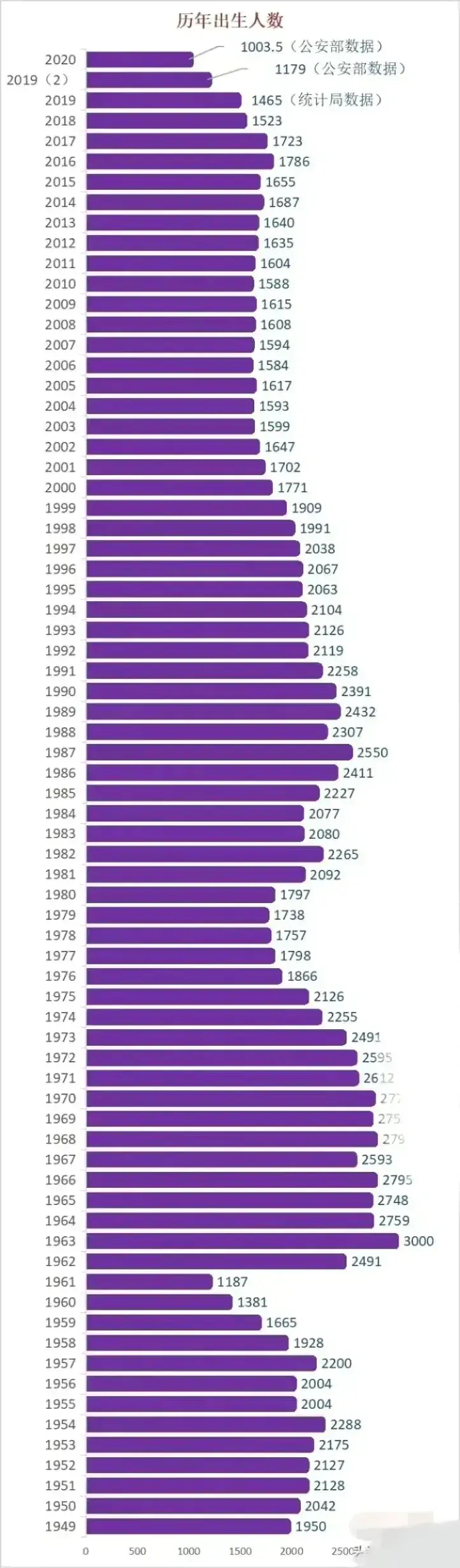 1961年出生人口数量为1187万人