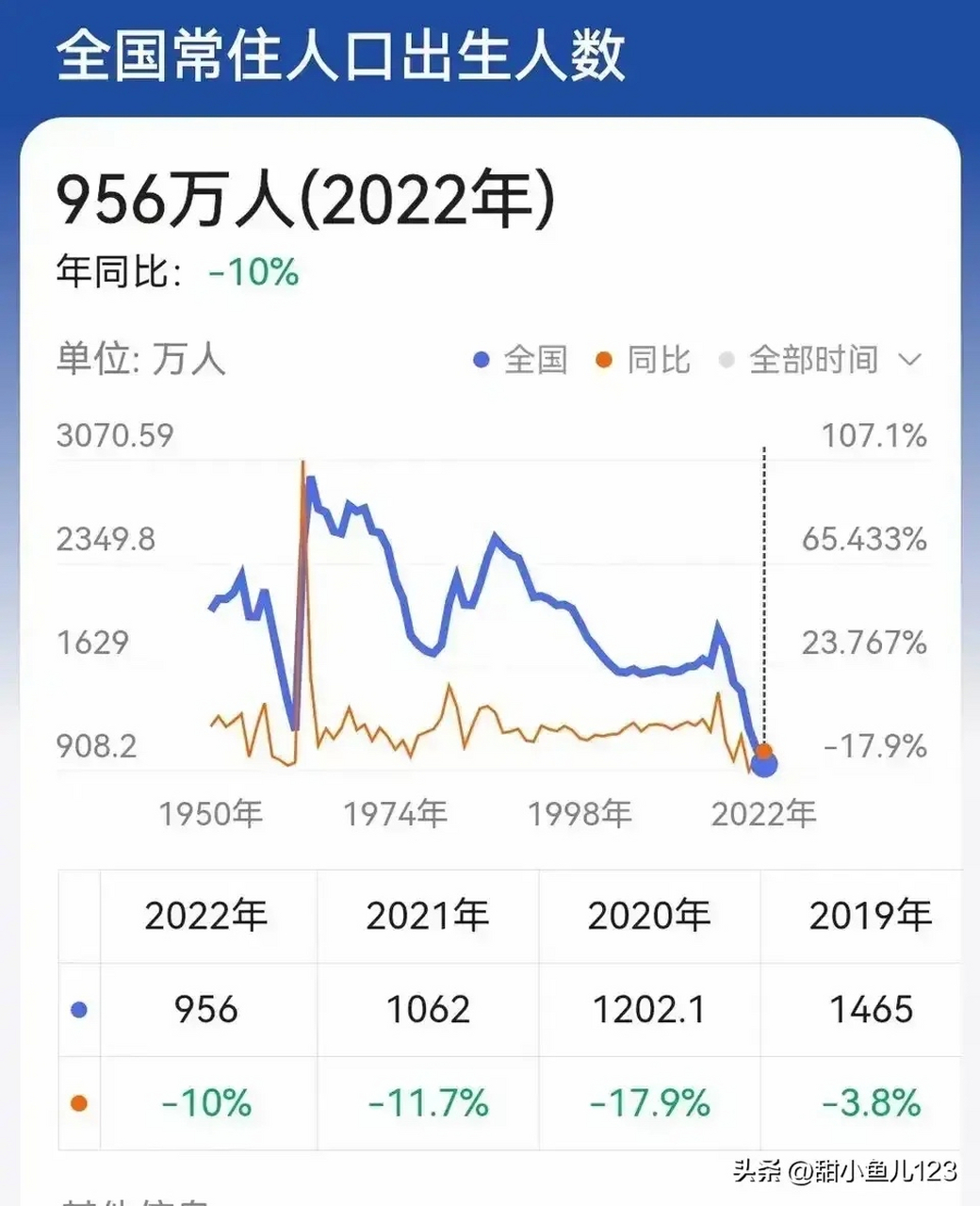 人口出生率 断崖式下跌,2022年创新低, 不说别的,2022年的小朋友比