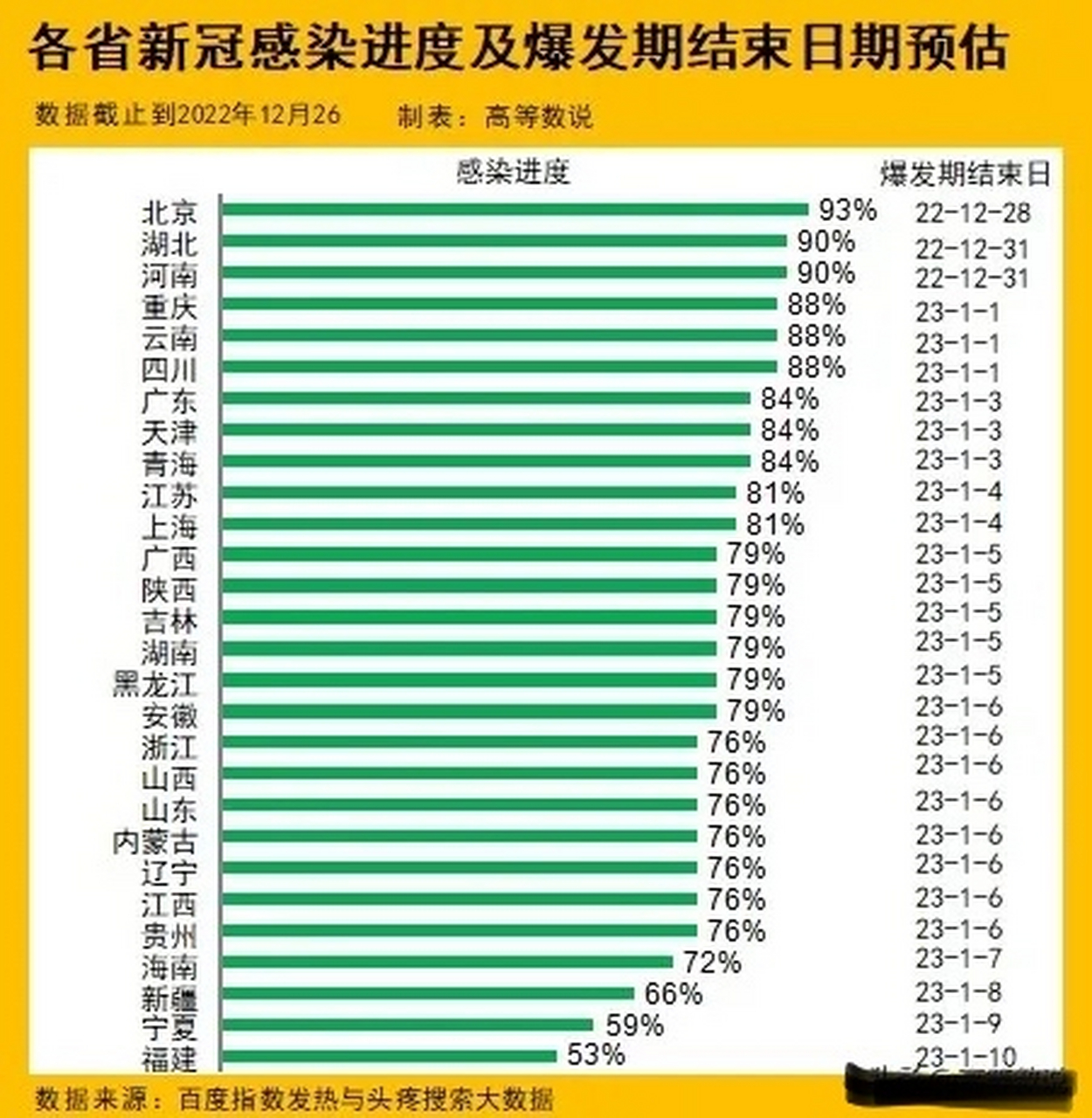 1,北京感染进度93%,领先全国,爆发期结束日12月28日,北京的疫情源来