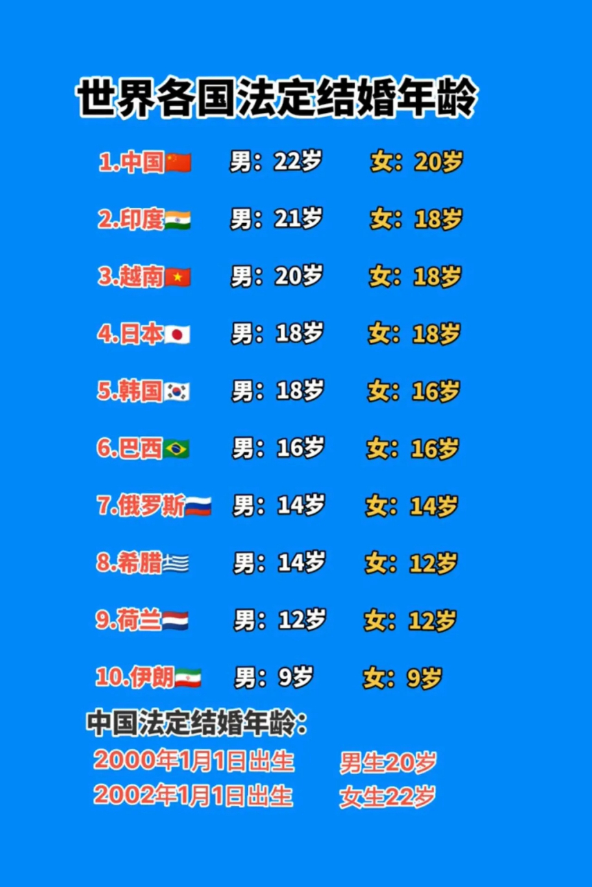 世界各国法定结婚年龄 1,中国男22岁,女20岁 2,印度男21岁,女18岁 3