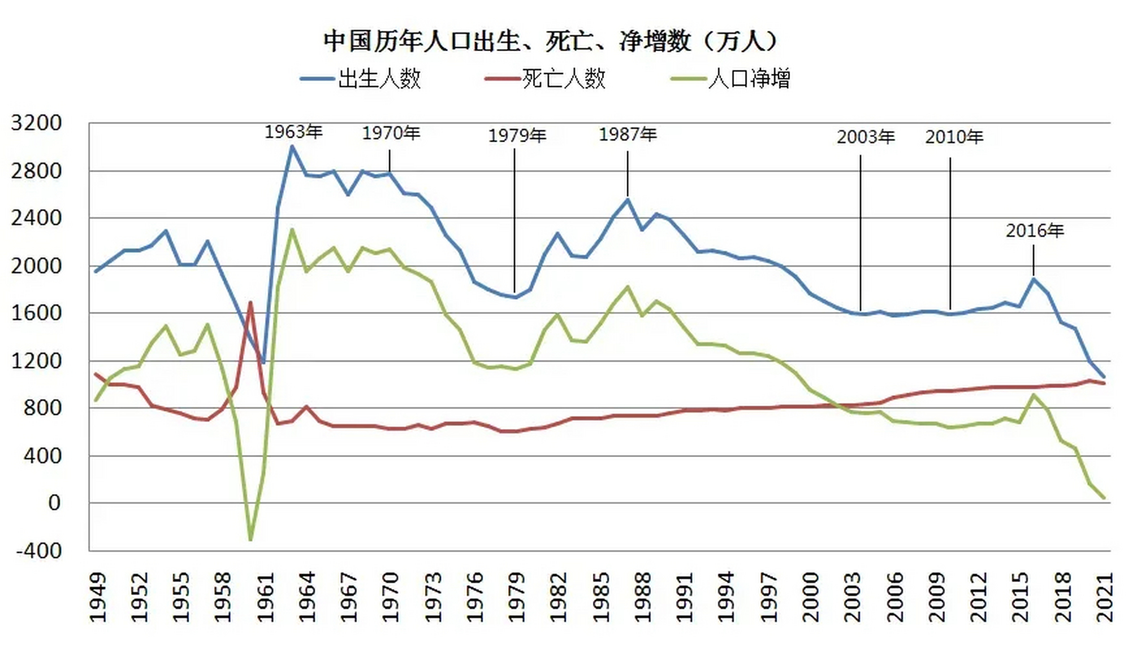 人口增长曲线图图片