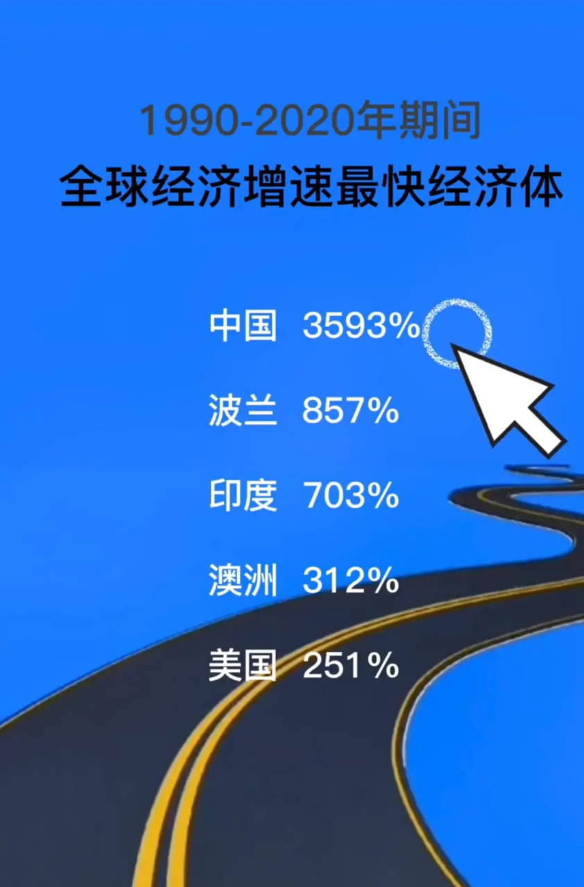 1990-2020全球经济增速最快的国家 1,中国:20年累计增长了3583,位居