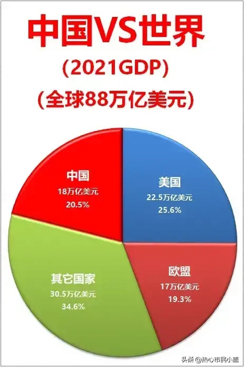 1,2021年世界gdp总量88万亿美元.