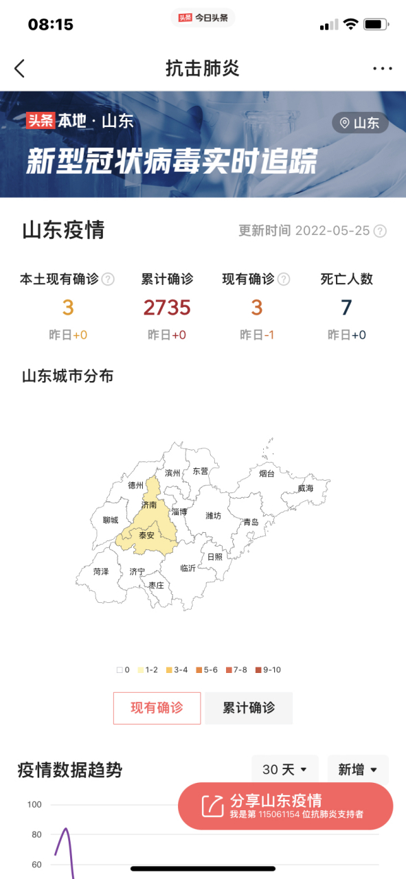 山东省疫情最新情况  5月25日0时～24时,山东省  新增本土确诊病例0例