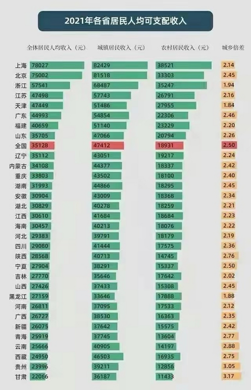 2021年全國各地人均可支配收入排行榜