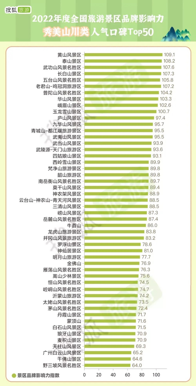 全国名山旅游景区人气口碑排名:  安徽黄山超过山东泰山成为第一,黄山