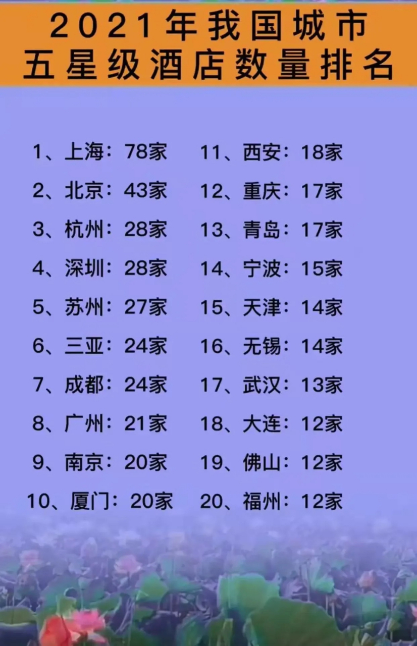 全国拥有五星级酒店最多的城市排行榜 上海78家 北京43家 杭州28家