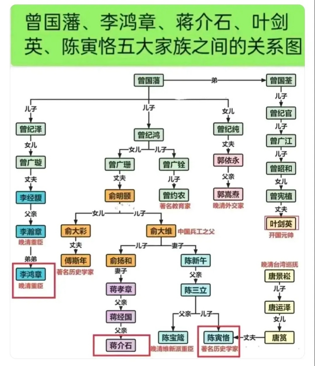 曾国藩的亲戚关系图图片