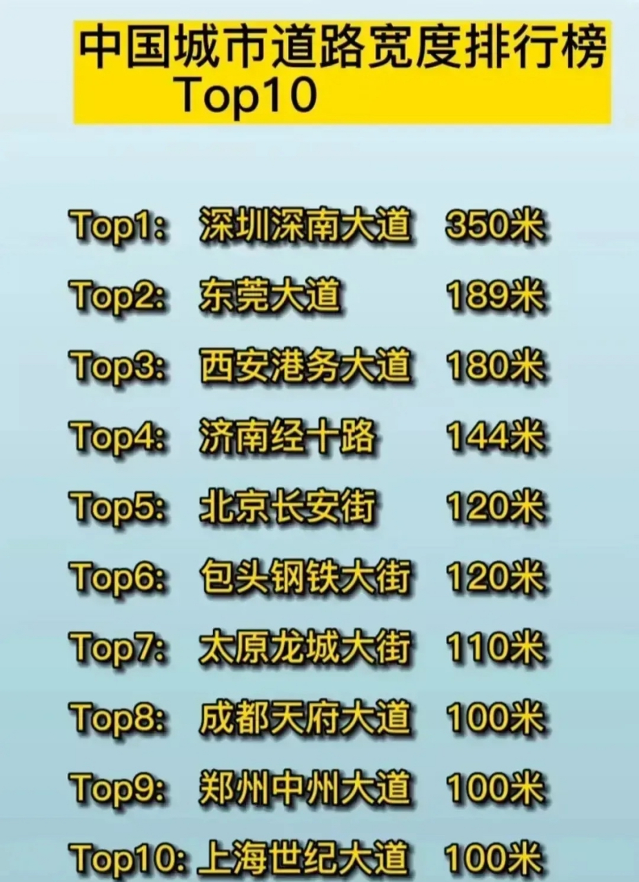 我国城市道路宽度排行榜,深圳果然是基建第一城,达到350米宽的深南