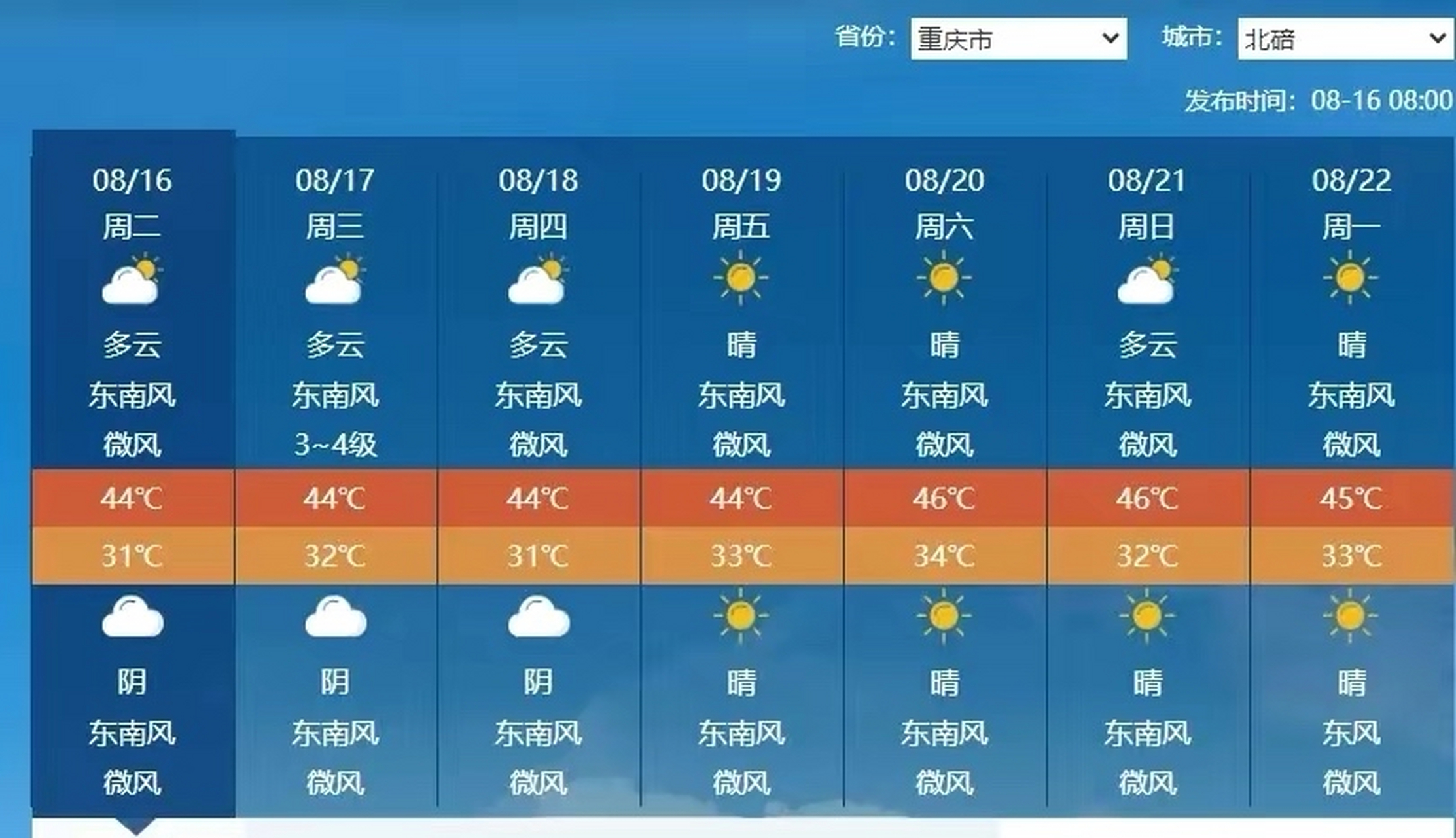 根据中央气象台的数据,未来一周,重庆北碚区高温均在44℃以上,本周六