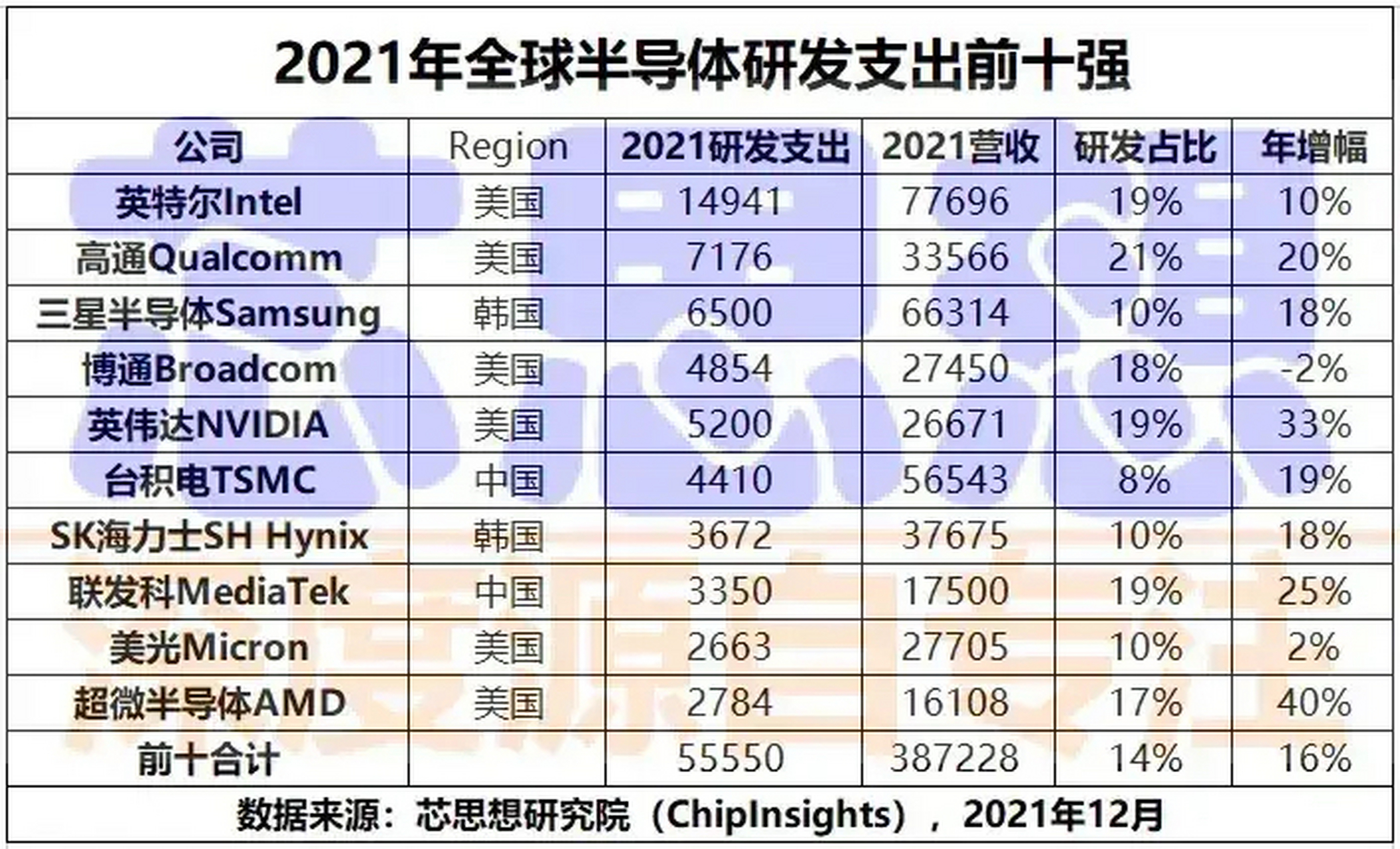 从去年世界半导体研发投入前10强中,我们可以看出,美国在这一领域确实