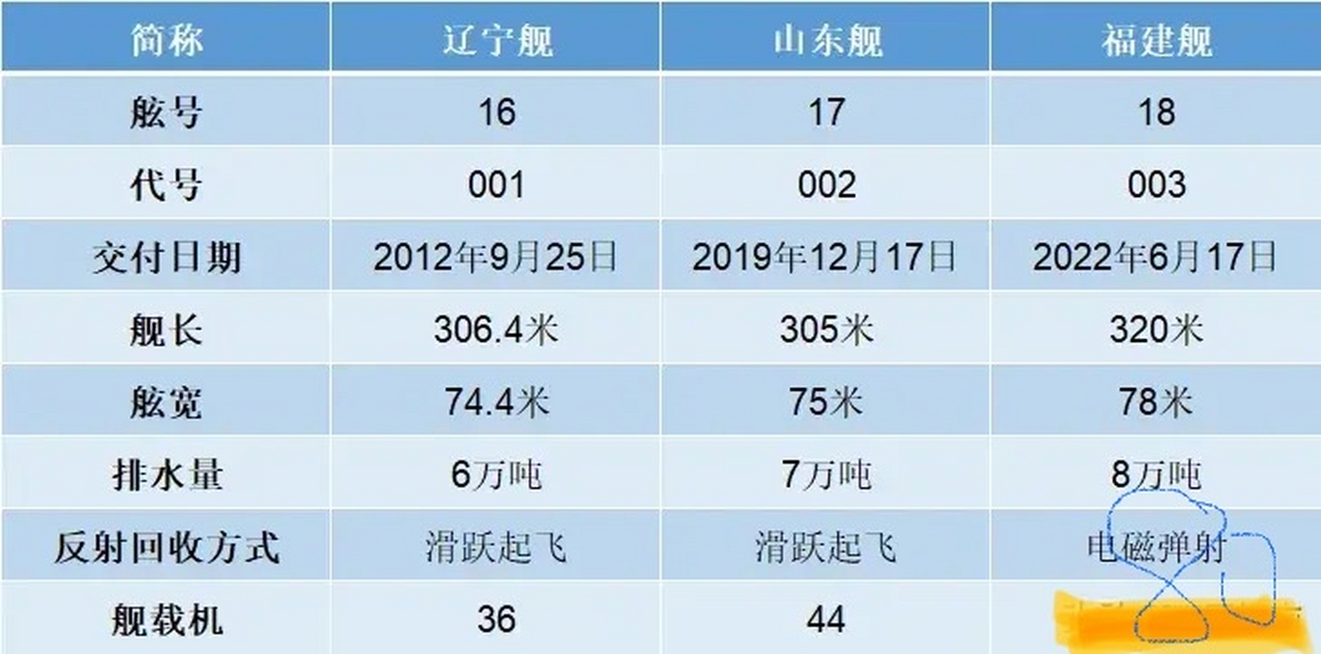 辽宁舰,山东舰,福建舰参数比较