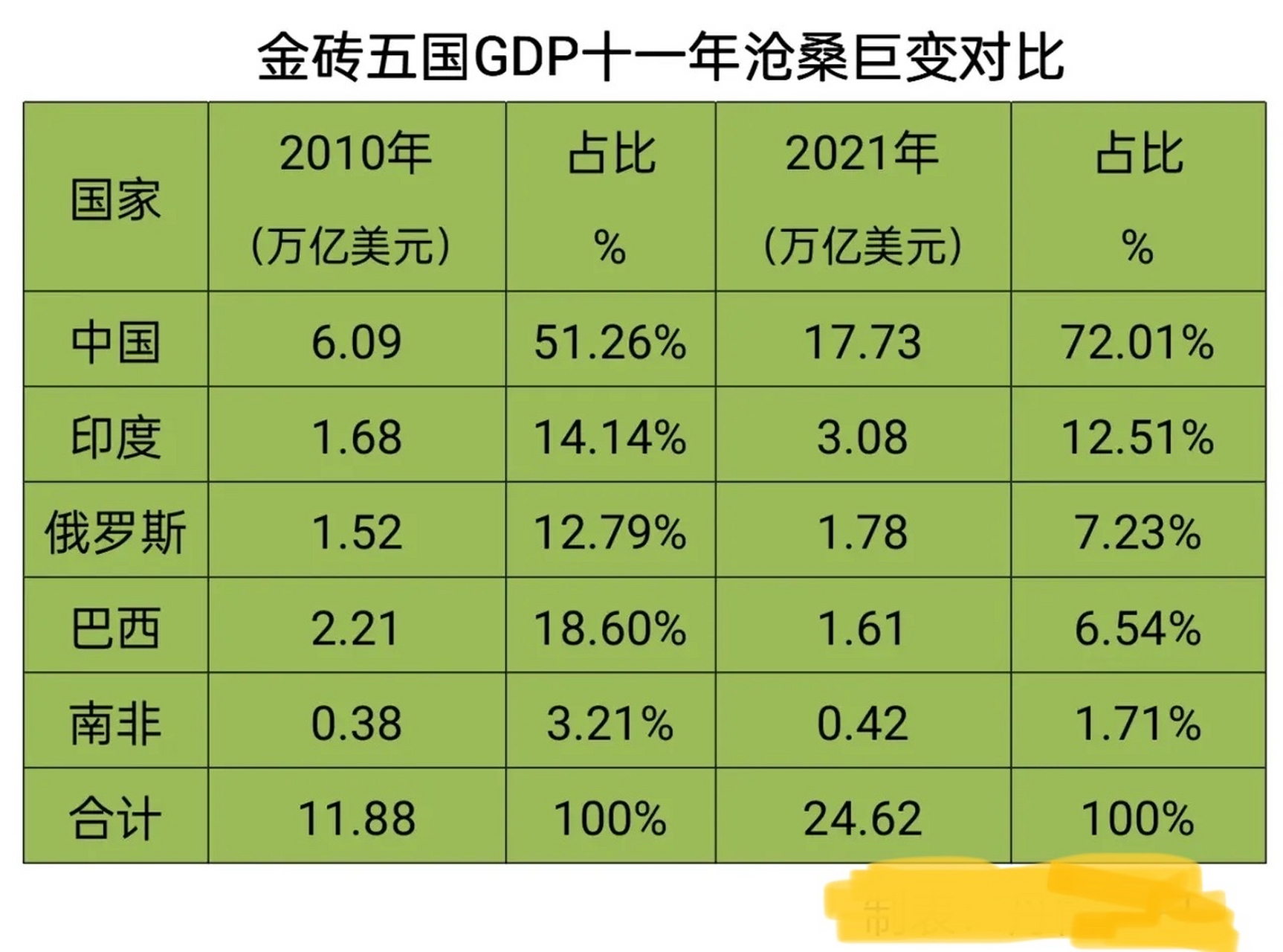 金砖五国比发展,中国一枝独秀 金砖国家成立11年了