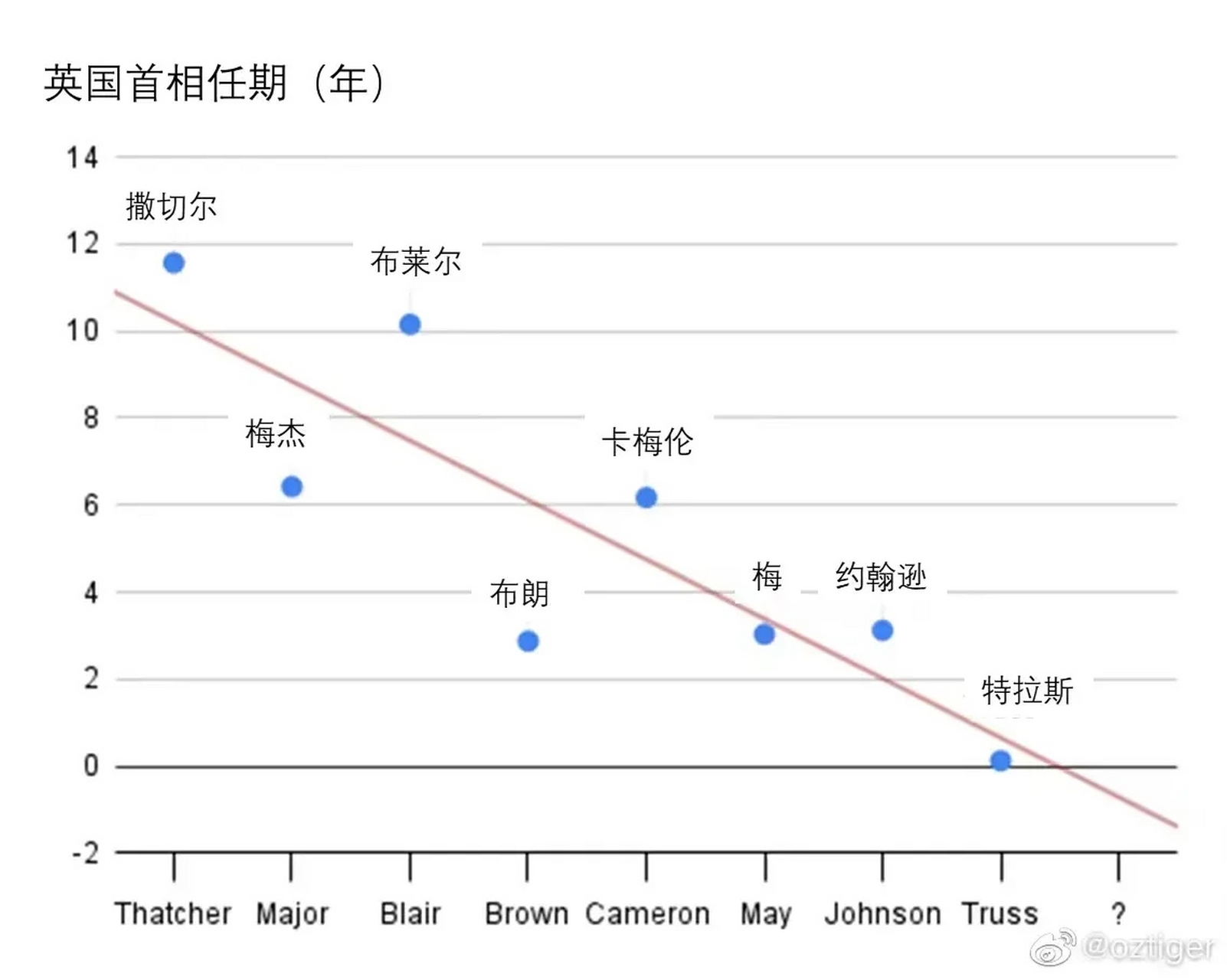 英国首相的任期越来越短了,如果统计过去八任首相任期数据,任期是越来