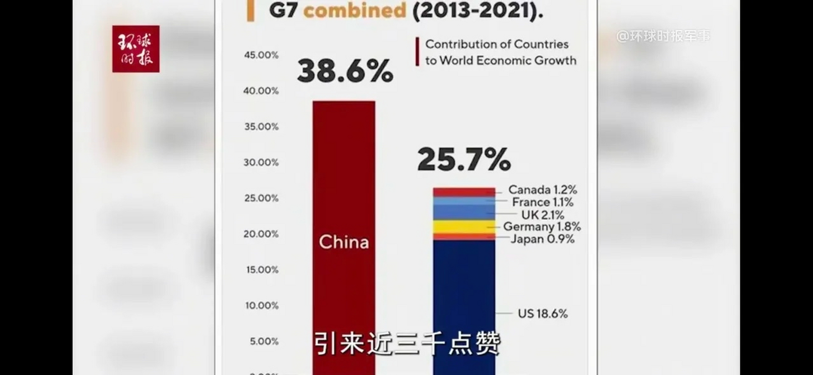 【中国对世界经济增长贡献率超g7总和 作为当今世界第二大经济体