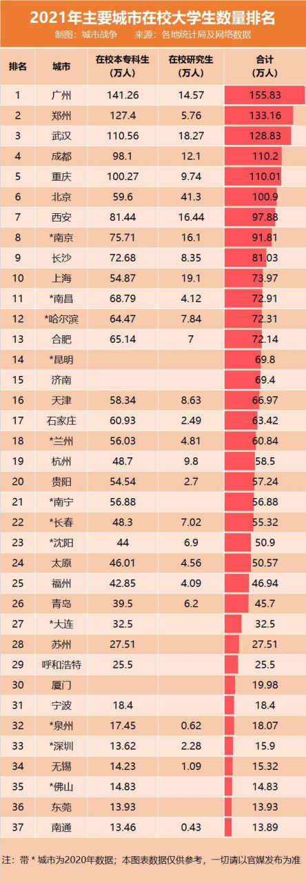 83万在校大学生 此外,还有成都,重庆