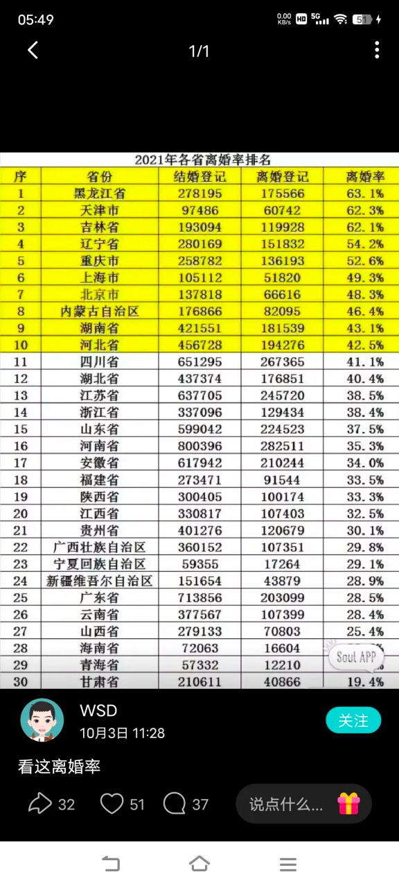 2021年各省市离婚率: 1,东北三省离婚率居高不下,均在50%以上!