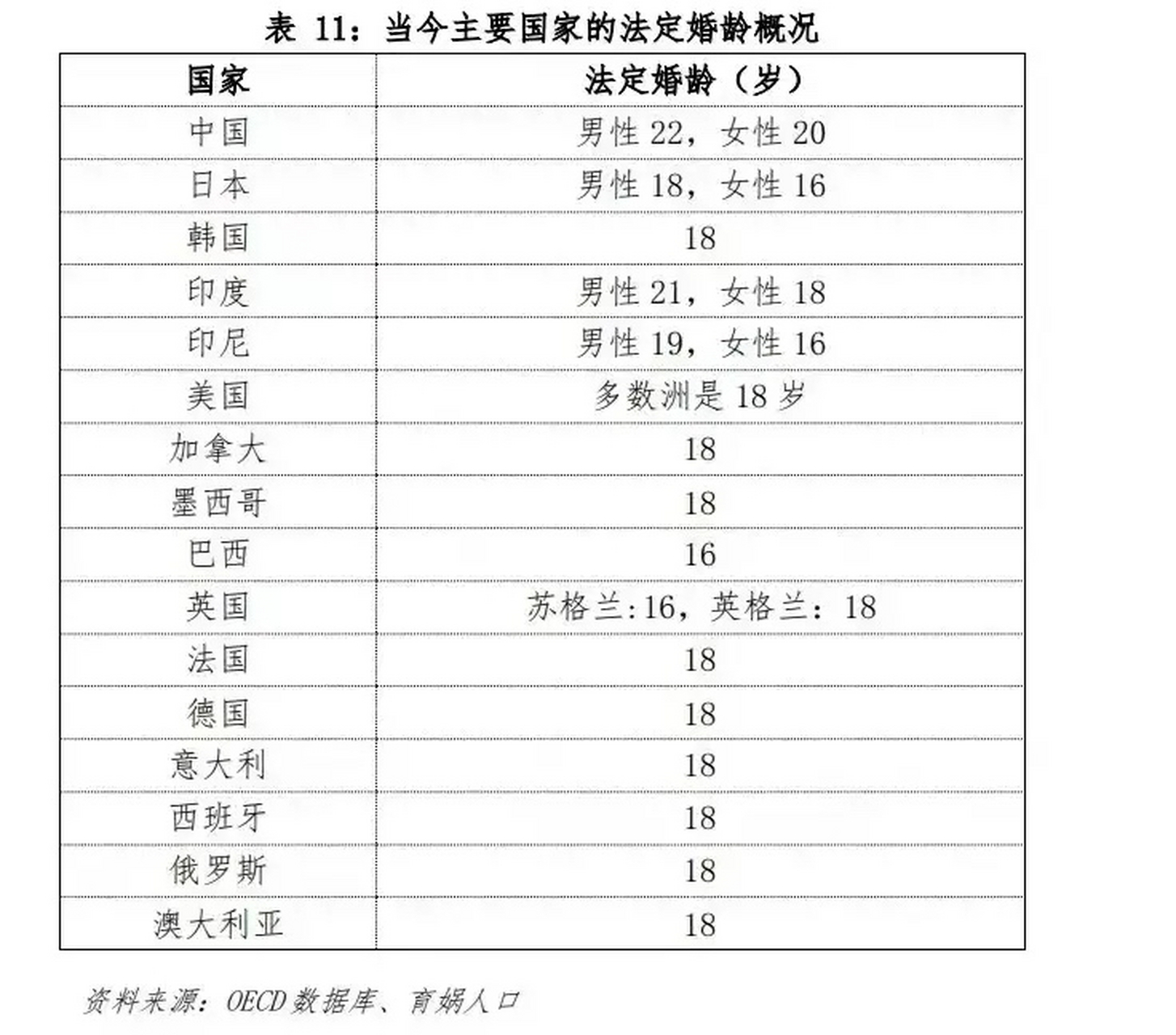【降低我国的结婚年龄势在必行】  1,中国法定结婚年龄男性22岁,女性