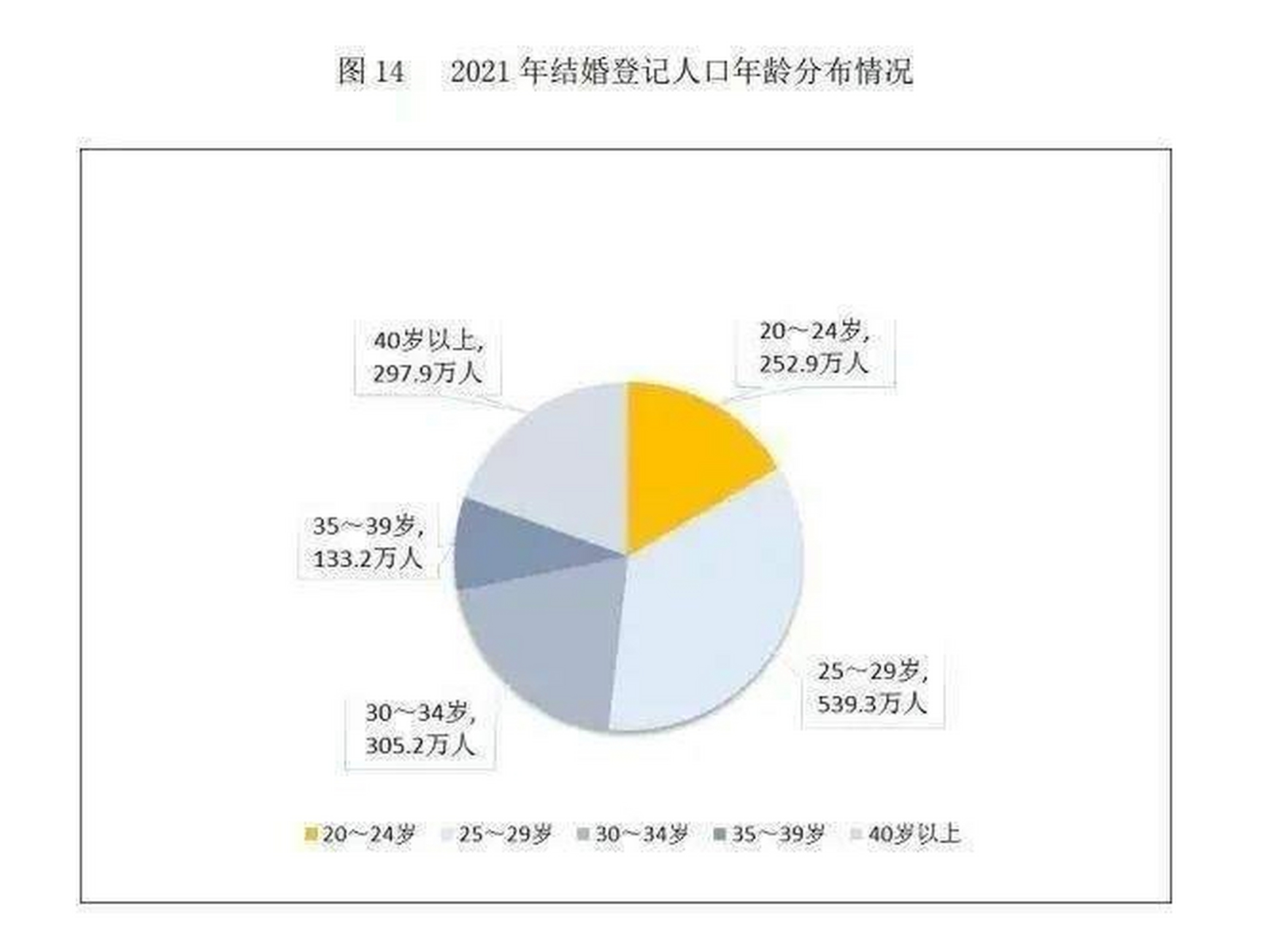 去年全国结婚年龄分布:  从2021年结婚登记人口年龄分布情况来看:  1