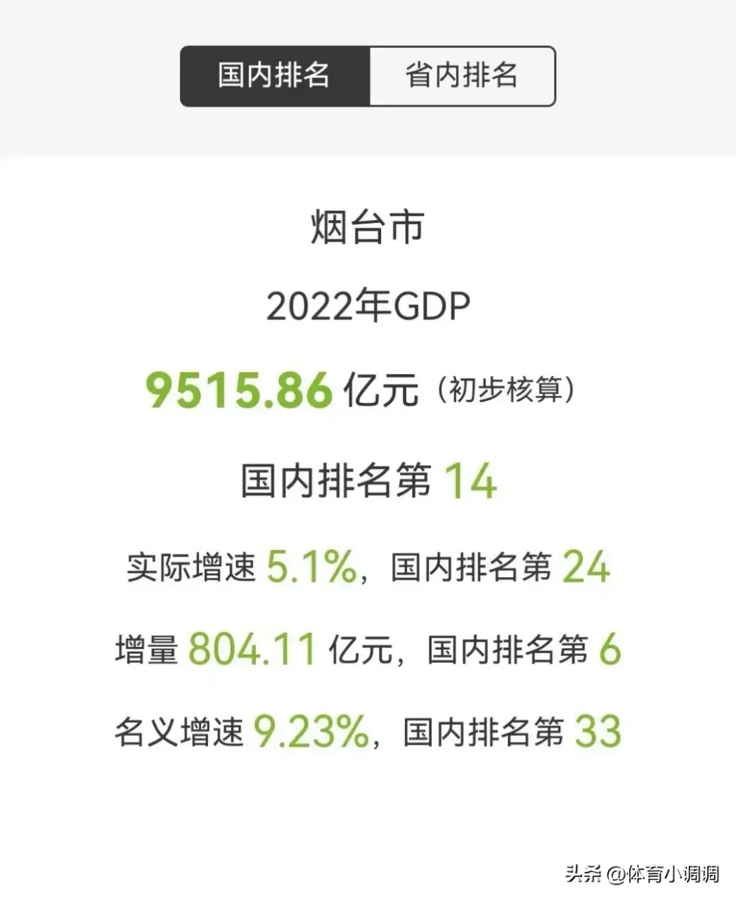 2022年烟台gdp最新出炉9515.86亿元,列山东第三三,而常州是9550.