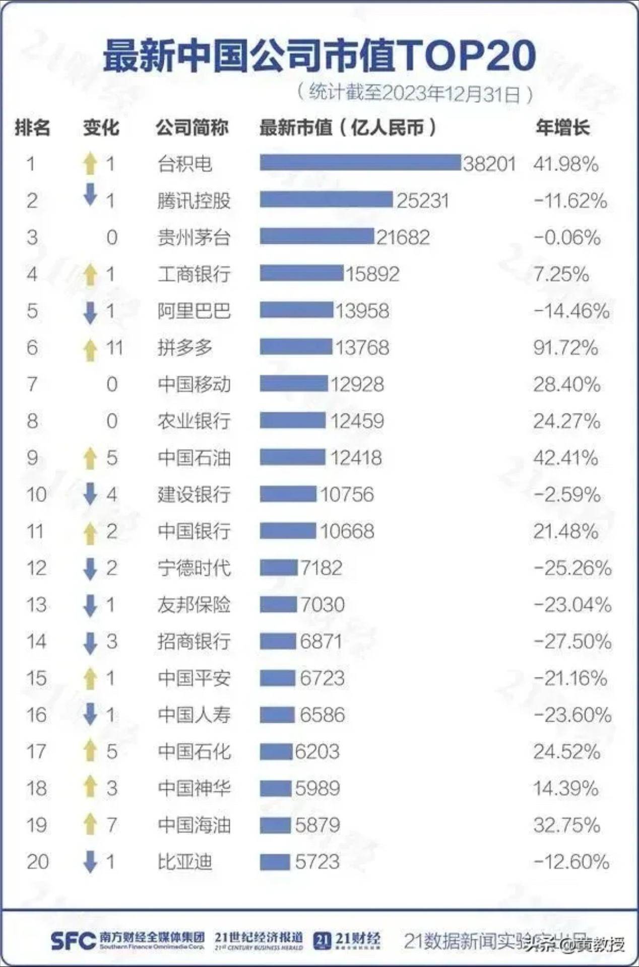 中国市值前20排名:   1,台积电一家独大,增长率也蹭蹭的;  2,腾讯是负