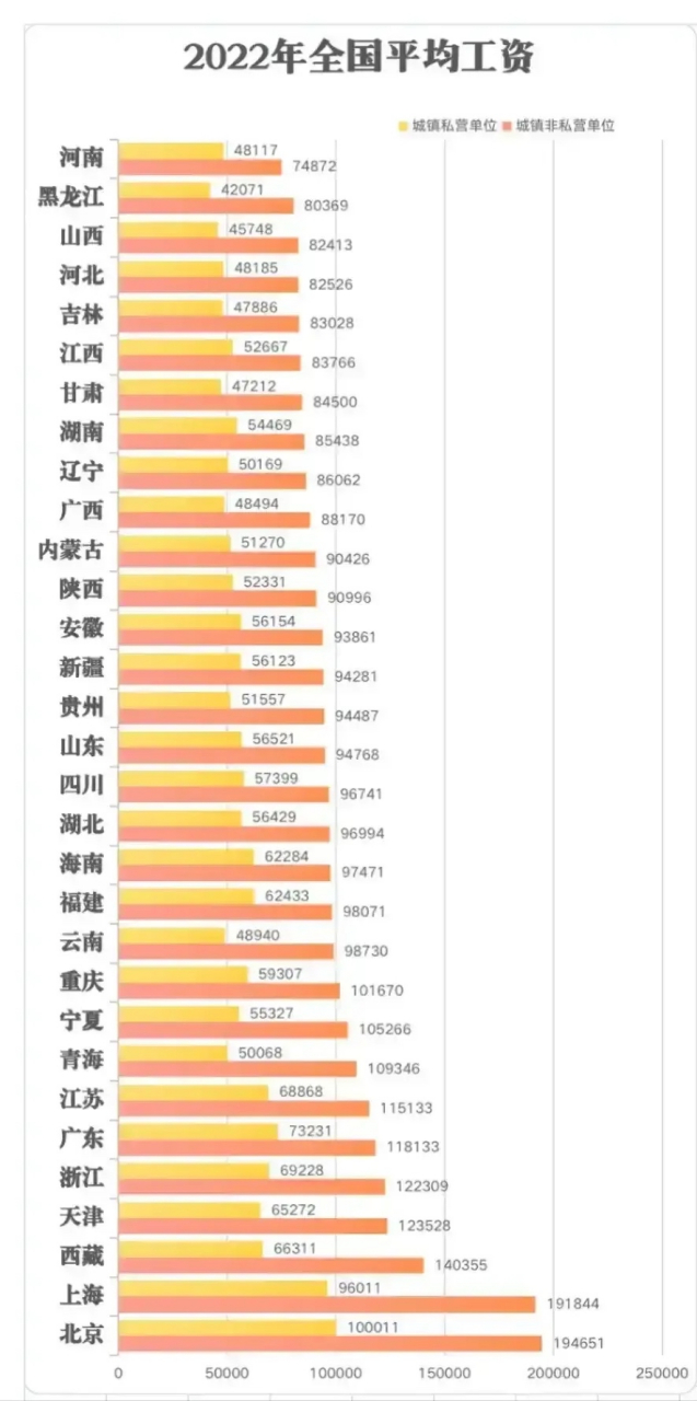 2022年全國平均工資排行榜 大河南表現很扎心 魯大壯表現很懵逼 北上