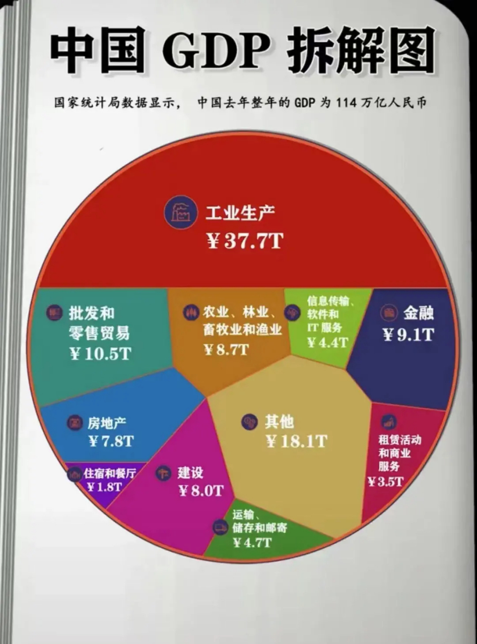 中国2021年gdp构成图: 工业生产37.7% 批发零售贸易10.5% 金融9.