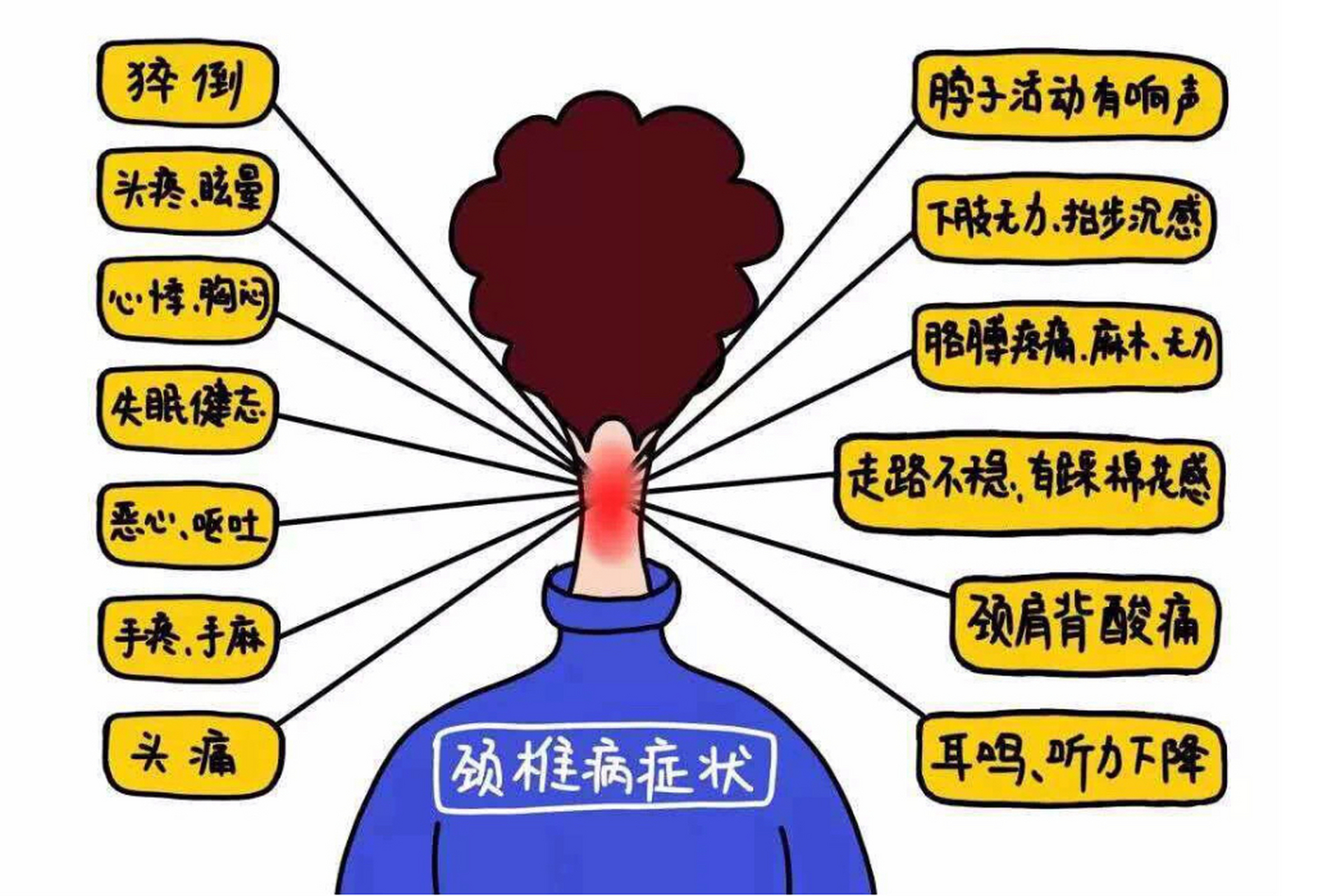 一级:是单纯性的颈部不舒服,疼 二级:颈部疼 头疼 三级:颈部疼 头疼
