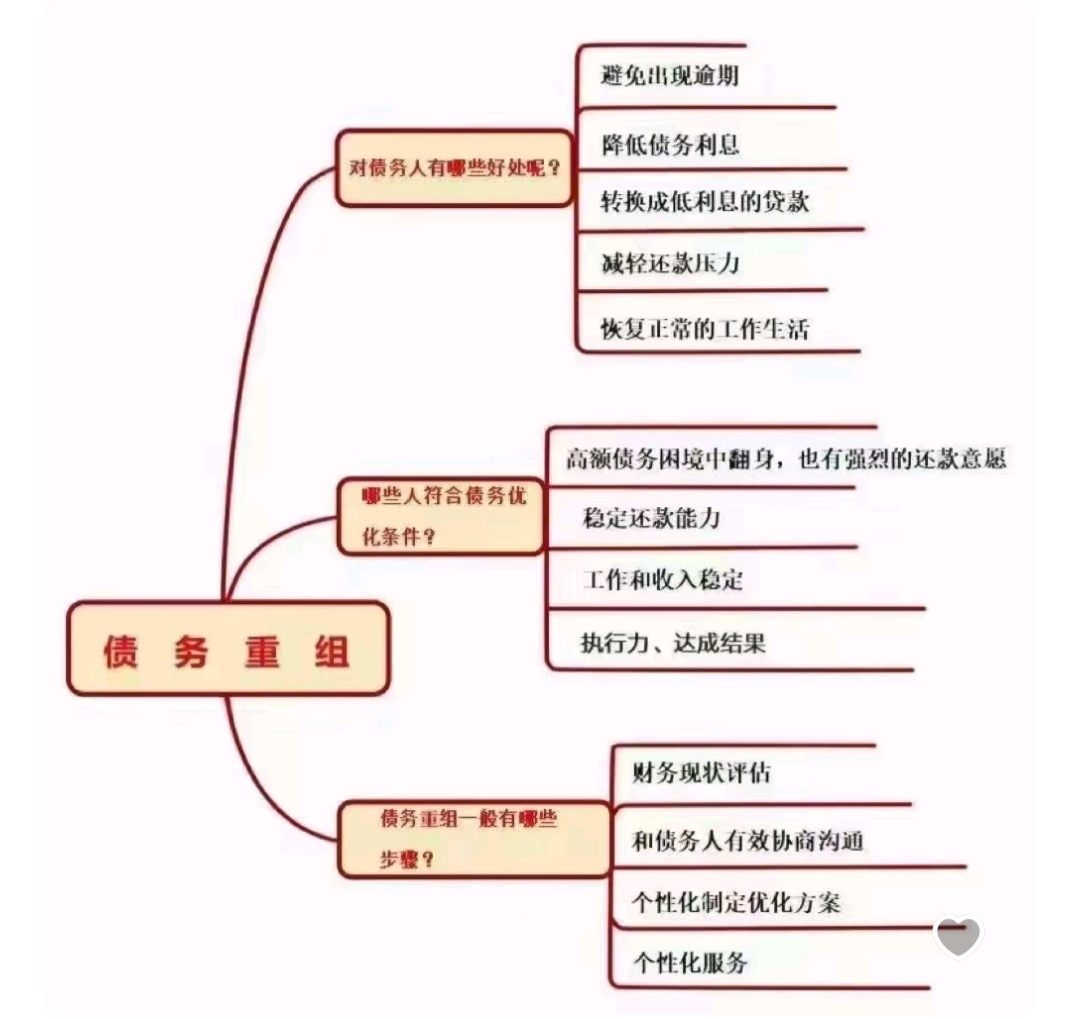 具体流程,先还钱再债权体系会计要素负债思维导图非流动负债树状图