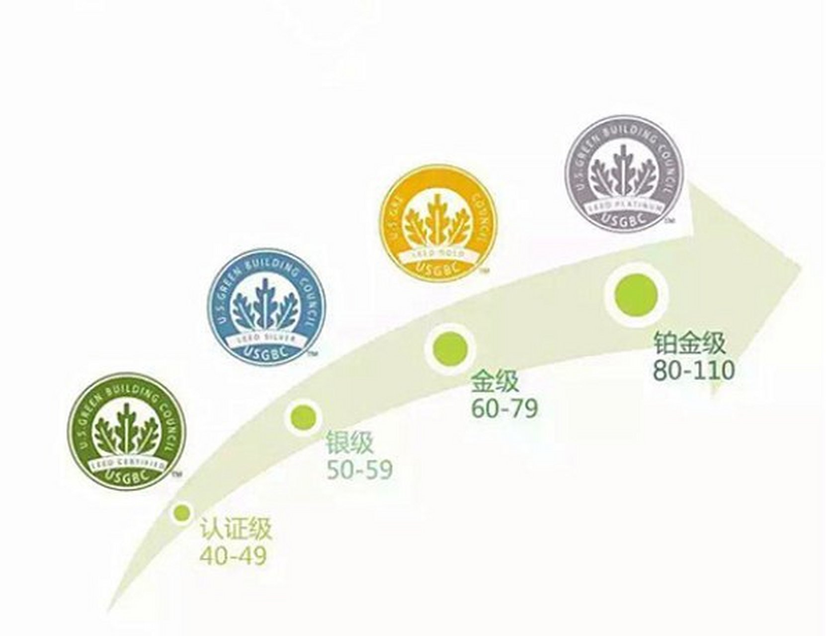 leed认证 国际上被称为leedtm,由美国绿色建筑协会建立并实施的《绿色