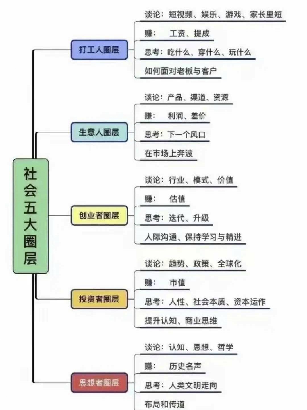 热点引擎计划   从0开始学理财   职场  社会五大圈层