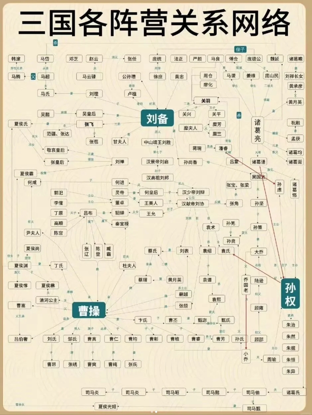 三国人物众多,关系复杂,各个阵营归属皆不相同.