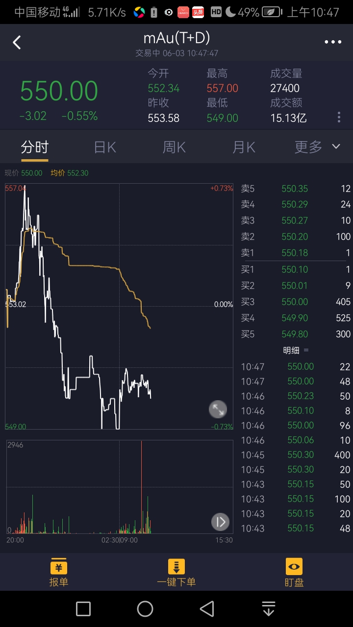 黄金价格会不会跌下来:这段时间黄金价格是跌还是涨