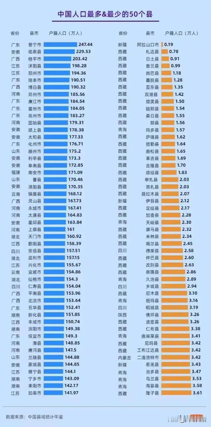 中国人口最多和最少的县  广东普宁市,247万人,中国第一大县