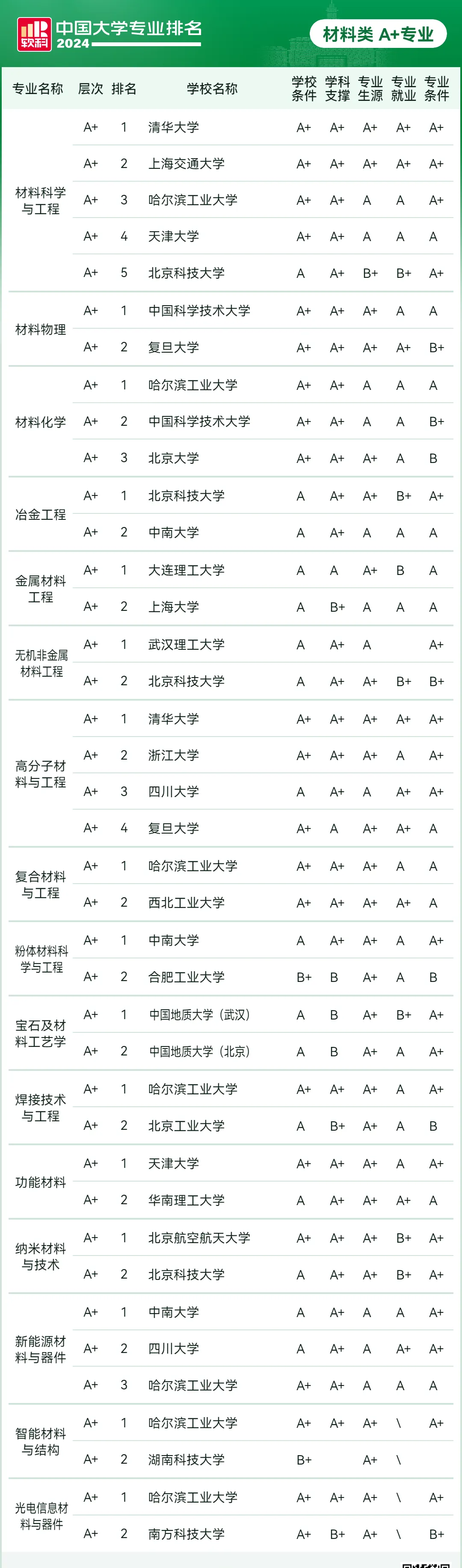 软科2024年中国大学