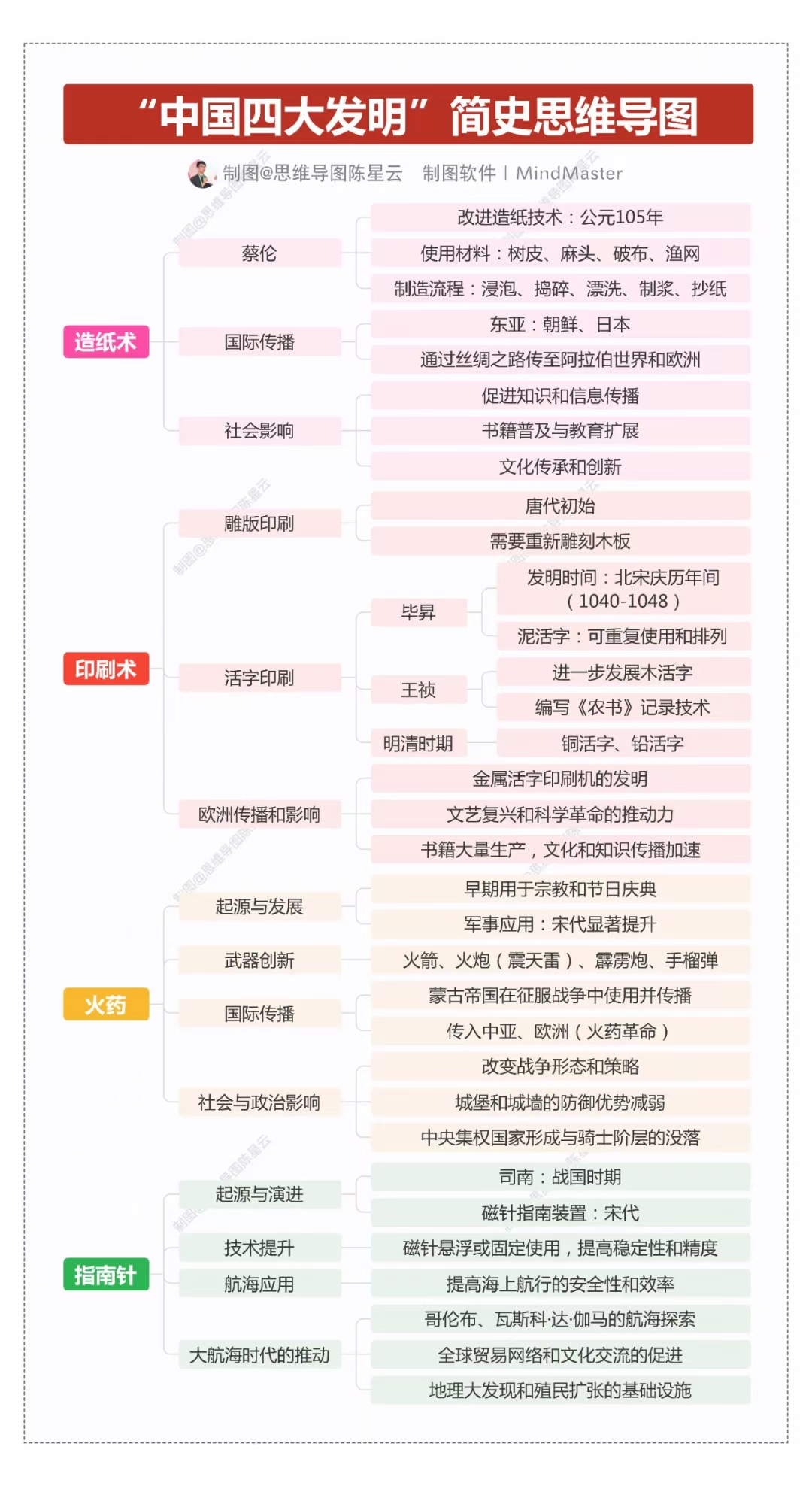 "中国古代四大发明"简史思维导图👍👍👍