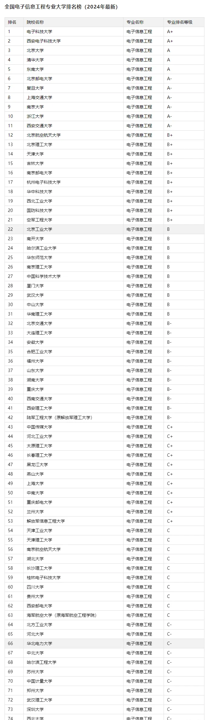 电子信息专业专科学校排名