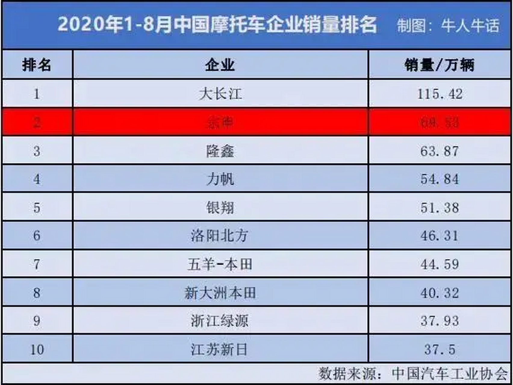 吉利官宣了,力帆发布了重整投资人的公告,两江股权投资基金和吉利迈捷