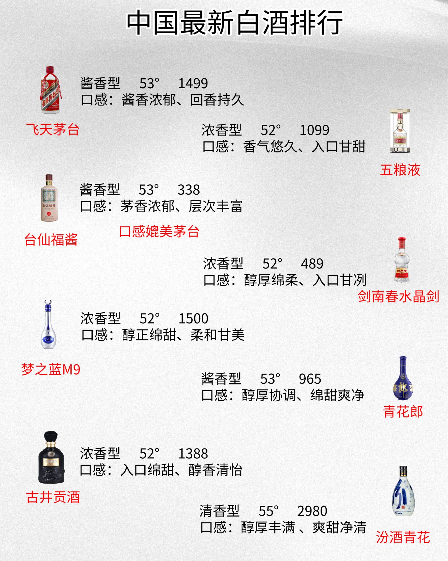 最新白酒排名,汾酒跌落榜底,第三名茅味酱香一夜成名
