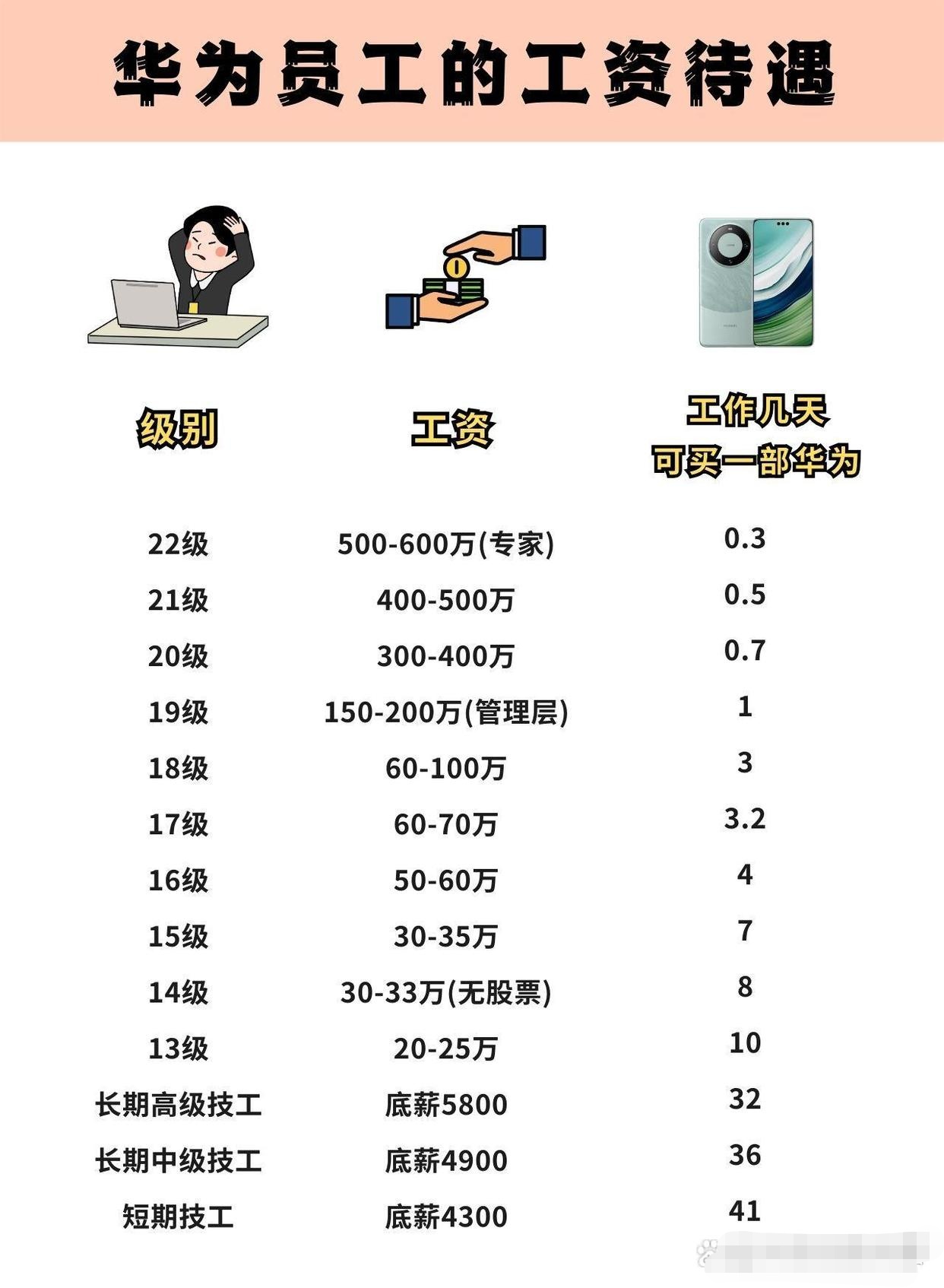 在华为如果不能晋升到高级管理人员,一般很难干到四十岁以上.