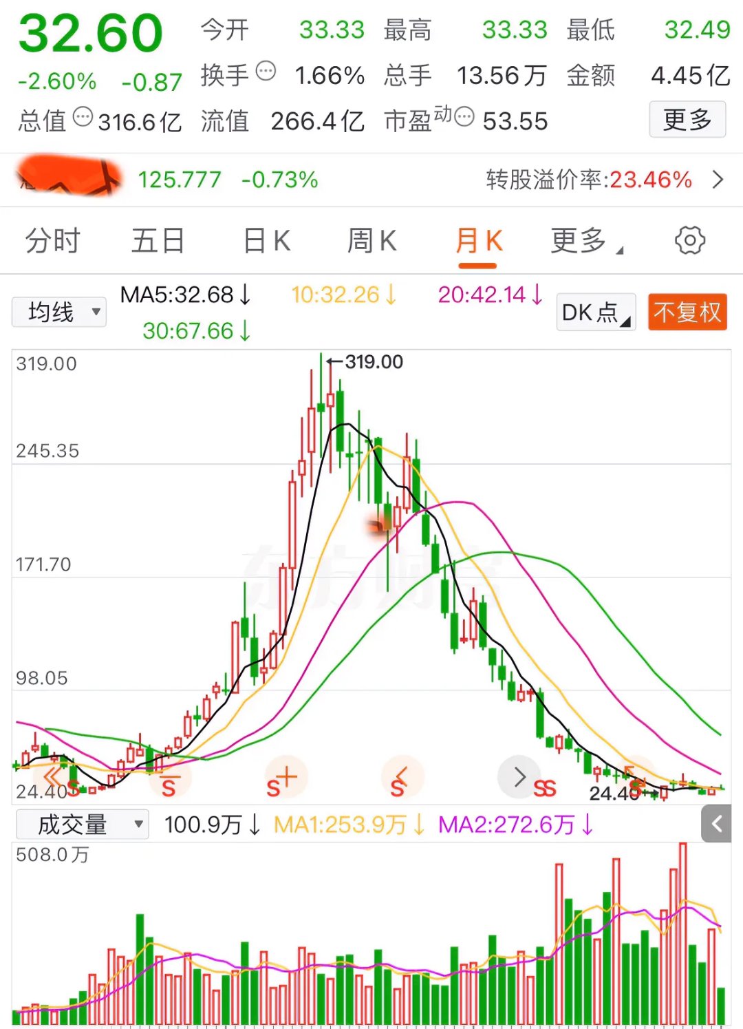 这只股票从20块左右一路飙升到319块,也能从300多块掉到现在的32