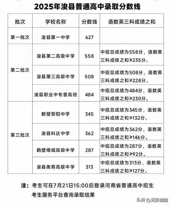 线公布:浚县一中正录分数线627;浚县二高分数线558;浚县三高分数线508
