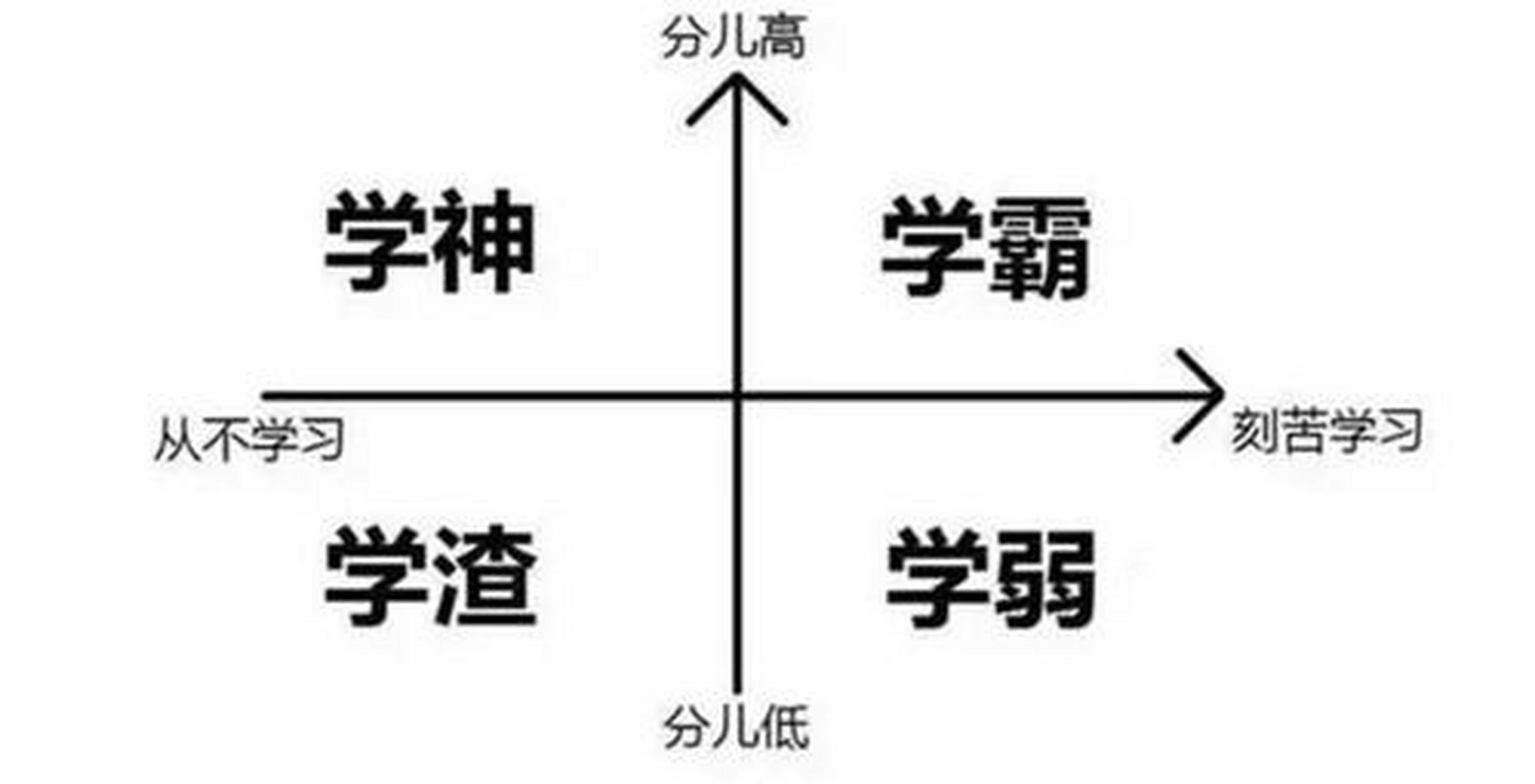 学霸和学渣的日常:在教室里,总是有两类截然不同的学生:学霸和学渣.