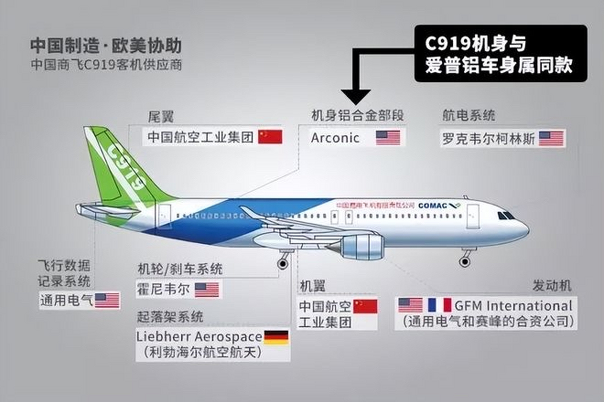 这说明大飞机制造是国际合作的产物,中国大飞机的核心技术仍控制在美