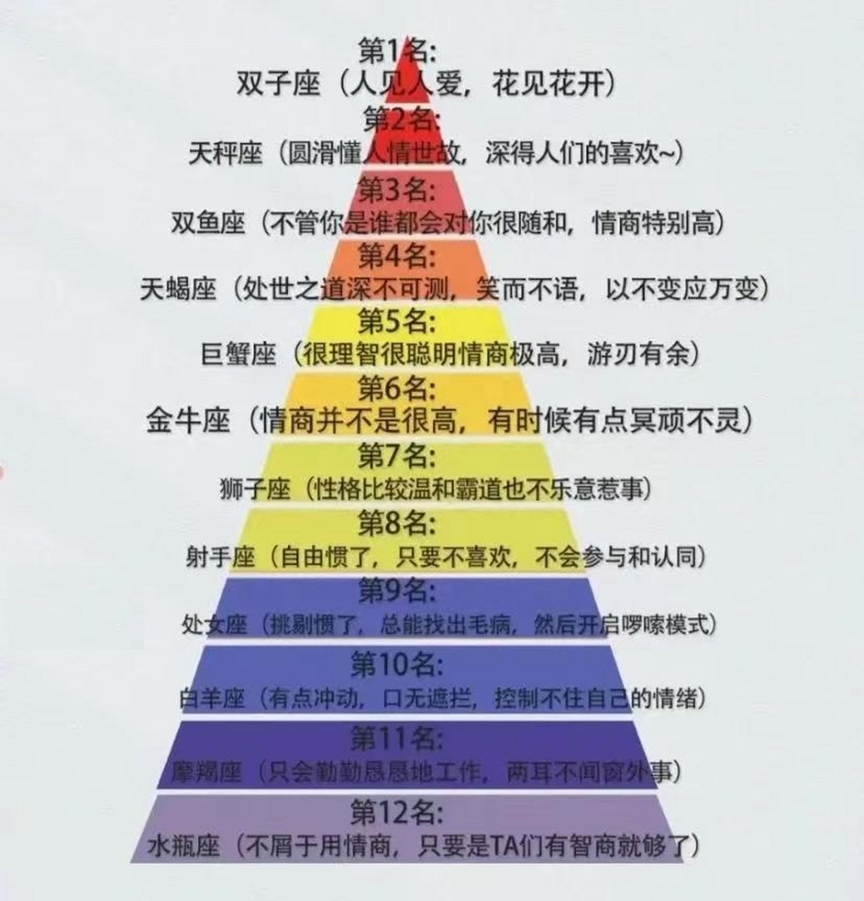 十二星座   情商   排行榜