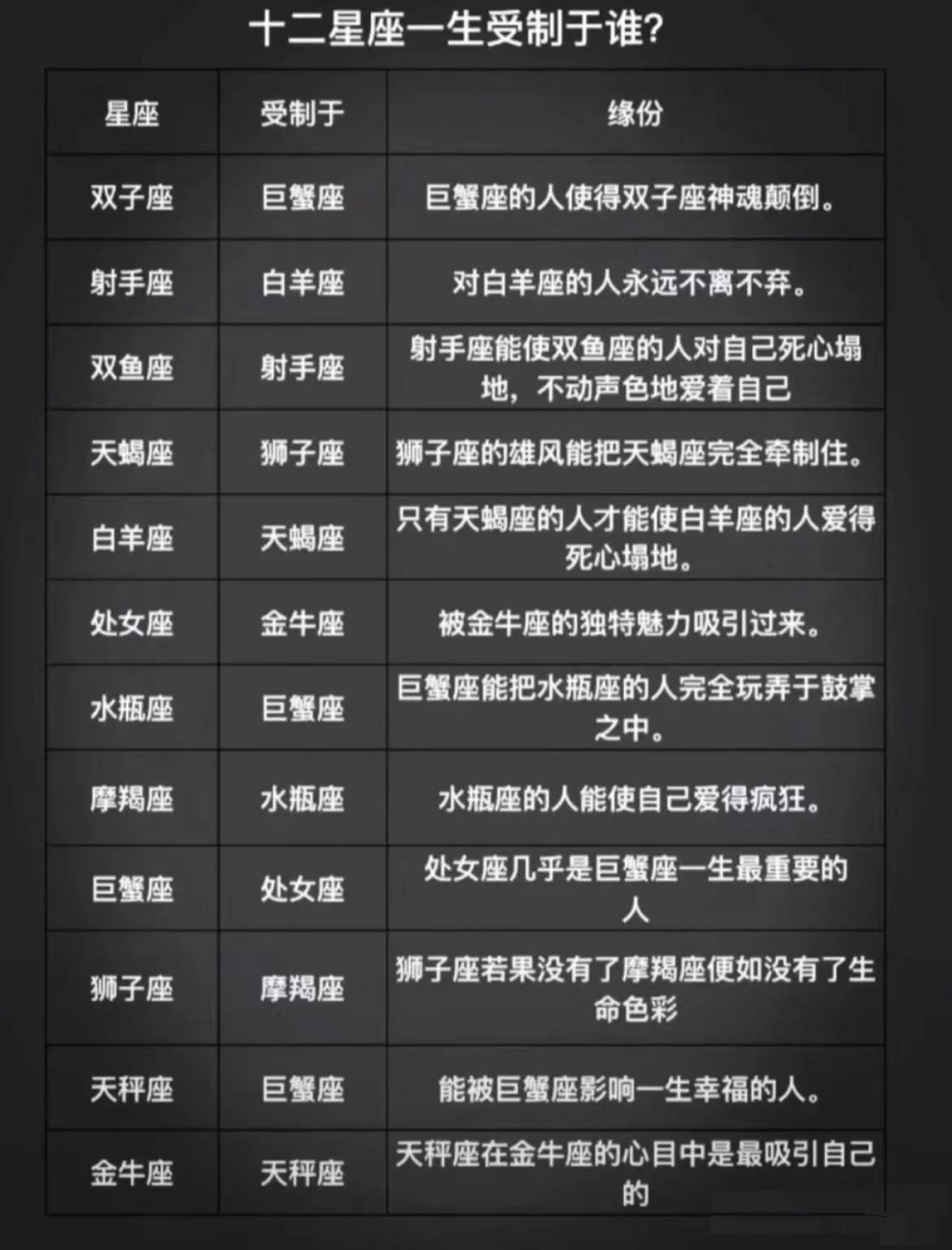 12星座攻受表图片